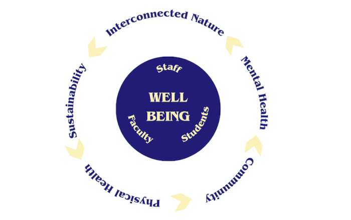 Sustainability - Well-being - Hamilton College