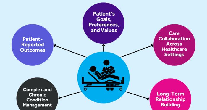 Patient Centered Care: 8 Ways to Boost Healthcare - Dropstat